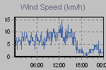 Wind Graph Thumbnail