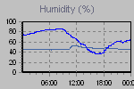 Humidity Graph Thumbnail
