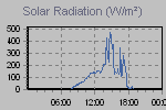 Solar Graph Thumbnail