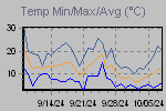 Temp Min/Max Graph Thumbnail