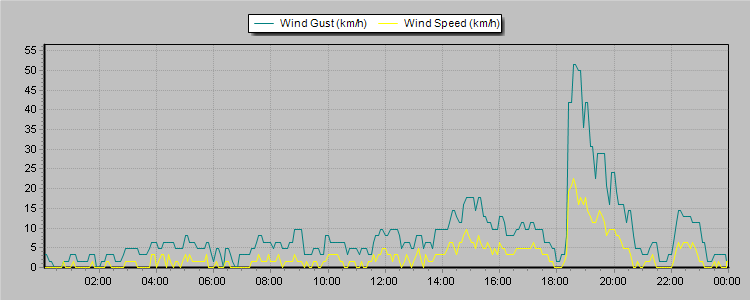 Weather Graphs