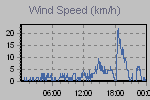 Wind Graph Thumbnail