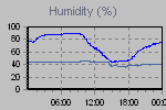 Humidity Graph Thumbnail