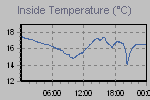 Inside Temperature Graph Thumbnail