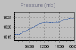 Pressure Graph Thumbnail