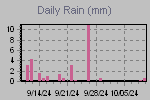 Daily Rain Graph Thumbnail