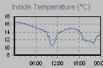 Inside Temperature Graph Thumbnail