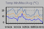 Temp Min/Max Graph Thumbnail