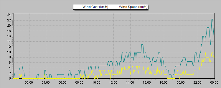 Weather Graphs