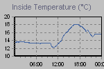 Inside Temperature Graph Thumbnail