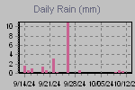 Daily Rain Graph Thumbnail