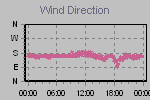 Wind Direction Thumbnail