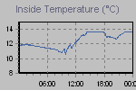 Inside Temperature Graph Thumbnail