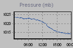 Pressure Graph Thumbnail