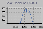 Solar Graph Thumbnail