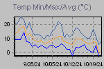 Temp Min/Max Graph Thumbnail