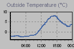 Temperature Graph Thumbnail