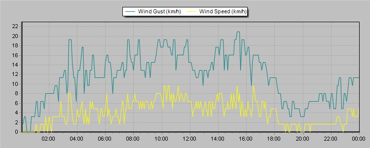 Weather Graphs
