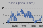 Wind Graph Thumbnail