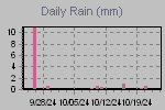Daily Rain Graph Thumbnail