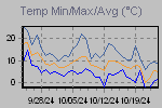 Temp Min/Max Graph Thumbnail