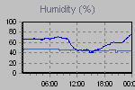 Humidity Graph Thumbnail