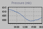 Pressure Graph Thumbnail
