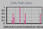 Daily Rain Graph Thumbnail