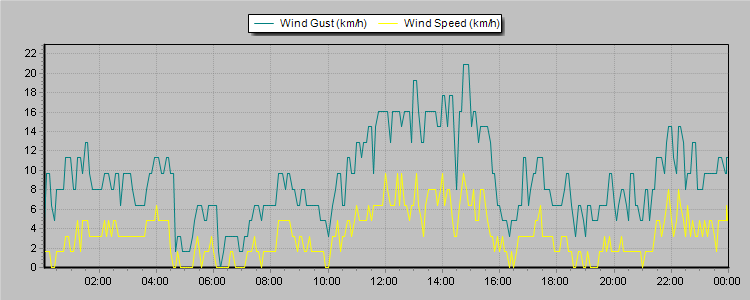 Weather Graphs
