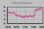 Wind Direction Thumbnail