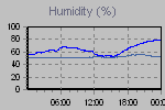 Humidity Graph Thumbnail