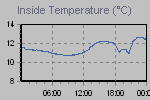 Inside Temperature Graph Thumbnail