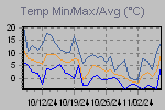 Temp Min/Max Graph Thumbnail