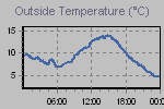 Temperature Graph Thumbnail