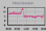 Wind Direction Thumbnail