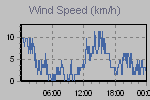Wind Graph Thumbnail