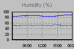 Humidity Graph Thumbnail