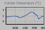 Temperature Graph Thumbnail