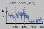 Wind Graph Thumbnail
