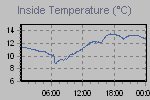 Inside Temperature Graph Thumbnail