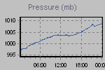 Pressure Graph Thumbnail