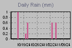 Daily Rain Graph Thumbnail