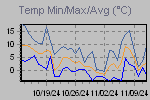 Temp Min/Max Graph Thumbnail