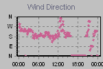 Wind Direction Thumbnail