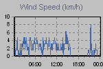 Wind Graph Thumbnail