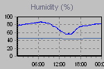Humidity Graph Thumbnail