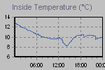 Inside Temperature Graph Thumbnail