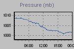 Pressure Graph Thumbnail