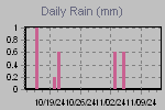 Daily Rain Graph Thumbnail