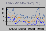 Temp Min/Max Graph Thumbnail